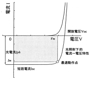 《圖一　光線照射時光電板的電流-電壓特性》