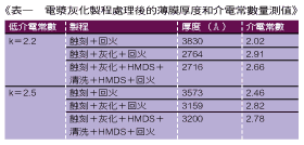 《表一　電漿灰化製程處理後的薄膜厚度和介電常數量測值》