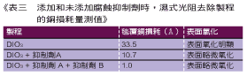 《表三　添加和未添加腐蝕抑制劑時，濕式光阻去除製程的銅損耗量測值》