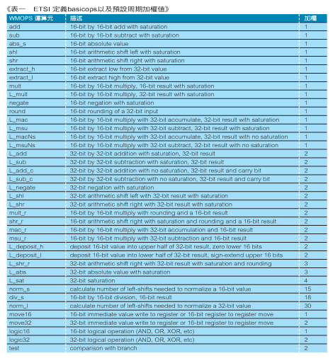 《表一 ETSI 定义basicops以及默认周期加权值》