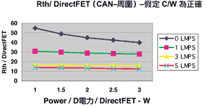 《圖十二　根據DirectFET的CAN吸熱裝置性能》