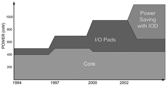 《圖一　嵌入式裝置核心、I/O pad耗電量示意圖》