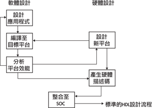 《圖二　可設定式DSP的開發流程》