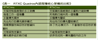 《表一　RTXC Quadros內部兩種核心架構的比較》