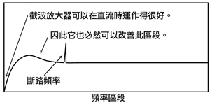 《圖二　設計截波器的目的，是為了能夠將其輸入端的偏移電壓（offset voltage）與輸出端的低頻率雜訊降到最低；但是代價卻是因截波器的時脈雜訊而導致的低運作頻寬。》