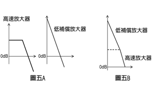 《圖五　放大器的響應頻率曲線》