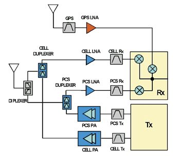 《圖一　CDMA 手機前端使用兩組天線以便同時使用GPS 功能》