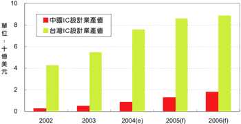 《圖十　兩岸IC設計業產值趨勢》