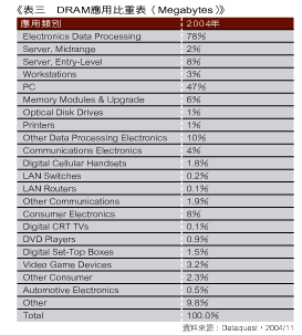《表三　DRAM應用比重表（Megabytes）》