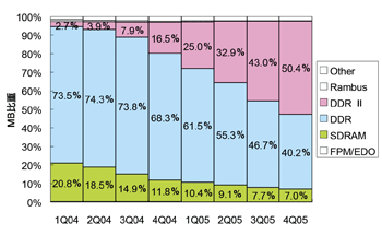 《圖二　DRAM架構比重表（Megabytes）》