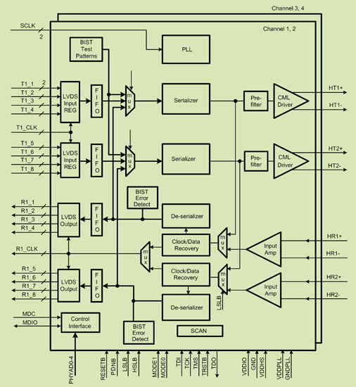 《圖四　SCAN50C400、Quad 5Gbps背板收發器》