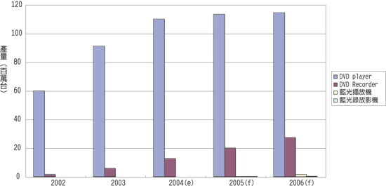 《圖二　2002～2006年全球消費性DVD光碟機市場產量》