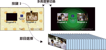 《圖四　先進之圖示介面》