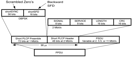 《圖七　PLCP PPDU的短形式》