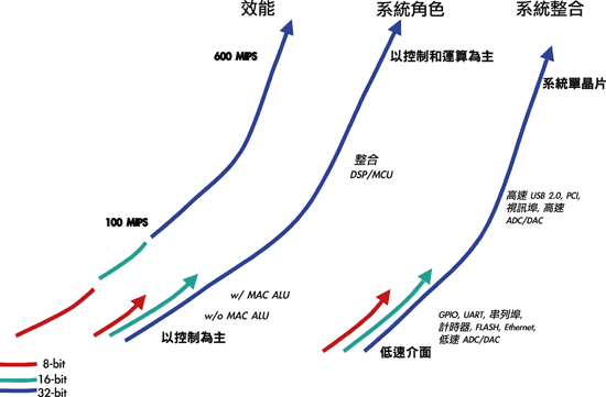 《圖一　多樣化的 MCU領域》