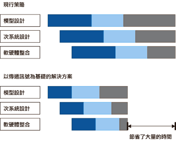 《圖一　以傳遞訊號為基礎的測試與現行策略之比較》