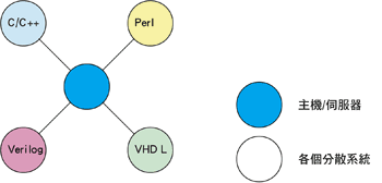 《圖二　Verilog分散式平行模擬器架構》