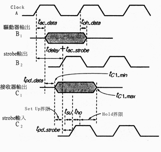 《圖十一　Source Synchronous方式的驅動器資料輸出Timing》