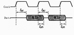 《圖三　tac與toh規範有效資料的輸出Timing》