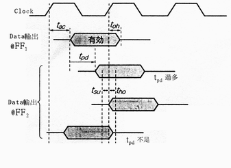 《圖五　單純化之後的資料傳輸時序》