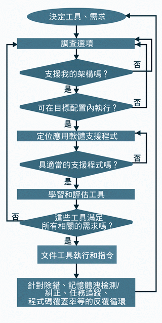 《圖一　嵌入式Linux產品的開發步驟》