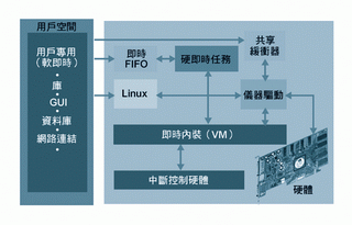 《圖二　嵌入式系統運作架構》