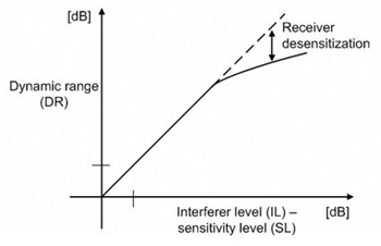 《圖三　動態範圍和接收器鈍化（desensitization）》