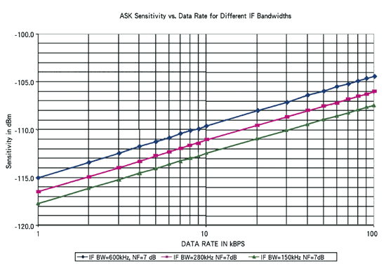 《圖二　ASK靈敏度與資料率的相對關係》