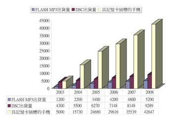 《圖五　2003～2008年使用快閃記憶卡的終端產品出貨量（單位：萬台）》