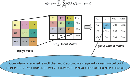 圖二 : 　對一幅影像的3×3卷積遮罩操作