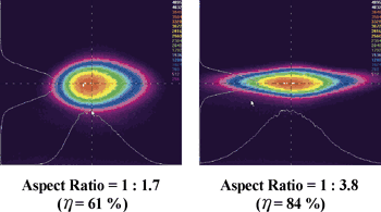 《圖八　越接近於雷射的長寬比會有越高的耦光效率》