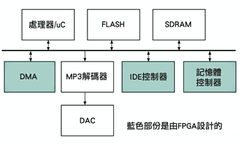 《圖一　低成本的MP3播放機內部的功能單元》