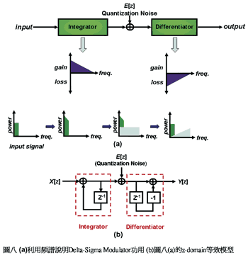 《圖八　(a)利用頻譜說明delta-sigma modulator功用 (b)圖八(a)的z-domain等效模型》