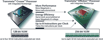 《圖二　Transmeta的VLIW執行架構設計是每個指令32-bit寬，Crusoe一次能載入四個指令，而更先進的Effineon可載入八個》