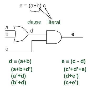 《圖二　基本閘轉換成SAT Equations[1]》