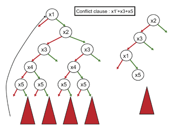 《圖五　Different Variable Ordering對Search Space的影響[1]》