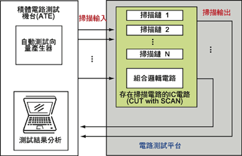 《圖二　邊界掃描測試技術架構方塊圖》