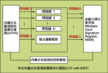 《圖三　含自動測試向量?生電路的內建式自我測試技術架構方塊圖》