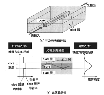 《圖三　轉印已經光導波路圖案的玻璃基板》