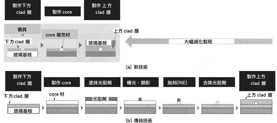 《圖五　傳統與轉印方式製作光導波路圖案的製程比較》