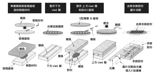 《圖九　附V型溝槽Si基板取代傳統表面玻璃》