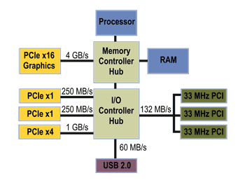 《圖一　每個PCI Express插槽擁有專用的頻寬》