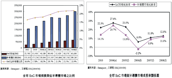 《圖五　2002～2008全球SoC與半導體市場規模（左）；成長率（右）》