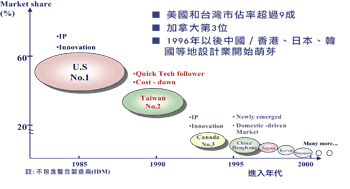 《圖七　IC設計產業分析－我國名列前矛》