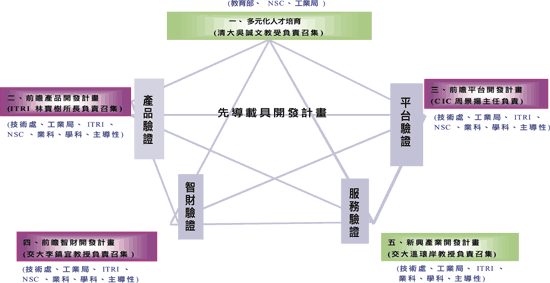 《圖八　晶片系統國家型科技計畫第一期工作內容關聯圖》