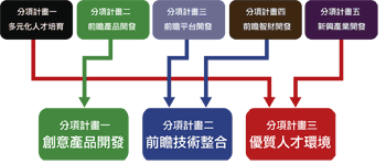 《圖九　晶片系統國家型科技計畫第一、二期工作內容關聯圖》