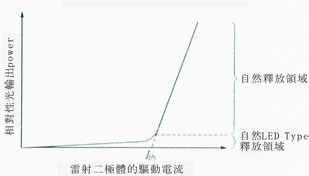 《圖十五　雷射二極體的驅動電流與光輸出特性》