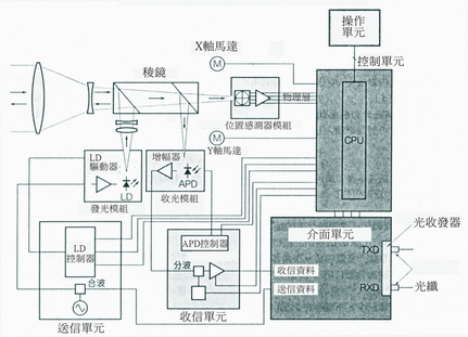 《圖三　光學鏡筒內部構造》