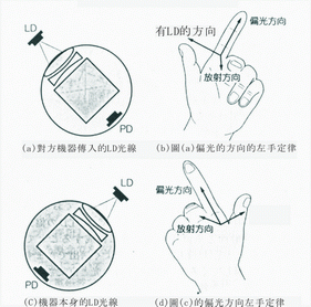 《圖八　DT-50的偏光方向概念圖》