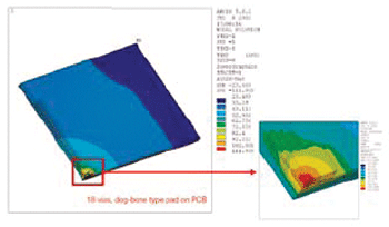 《圖二　LLP封裝的有限元素分析圖（finite element plot）》